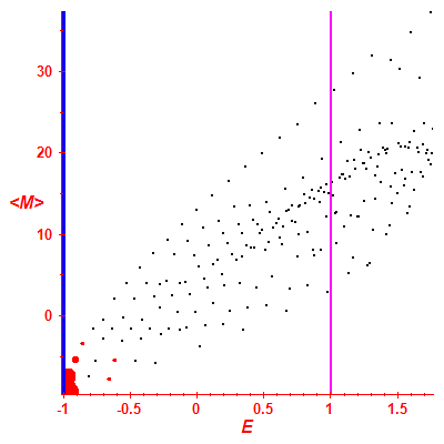 Peres lattice <M>